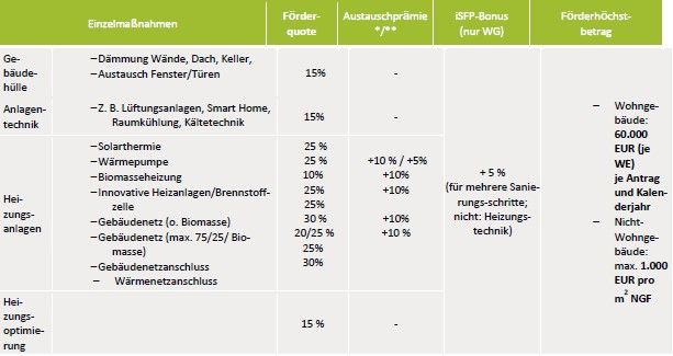 Ihre neue Immobilie energetisch und komfortabel ausbauen!